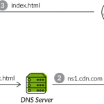 what-is-a-cdn