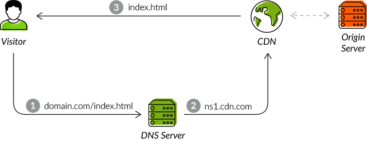 what-is-a-cdn