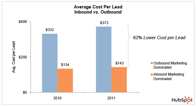 inbound_cost_per_lead