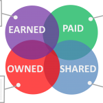 Tracking the Performance of Marketing Campaigns Across Different Types of Media