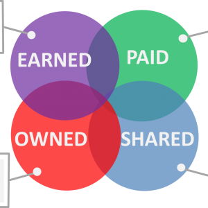 Tracking the Performance of Marketing Campaigns Across Different Types of Media