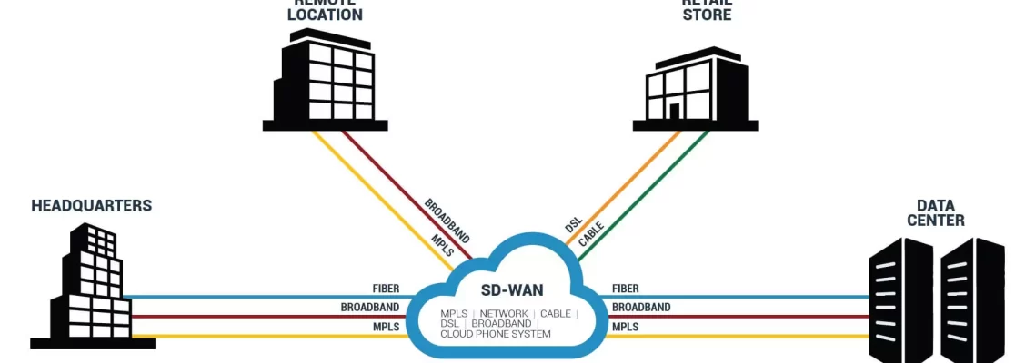 SD-WAN