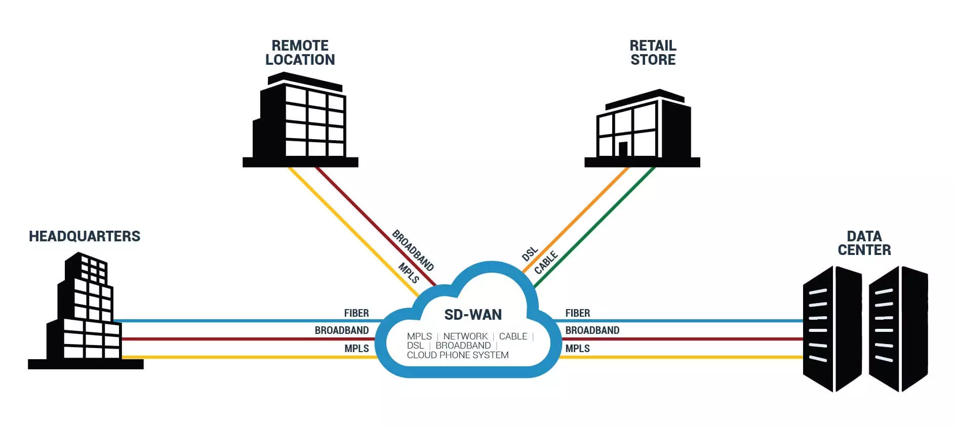 SD-WAN